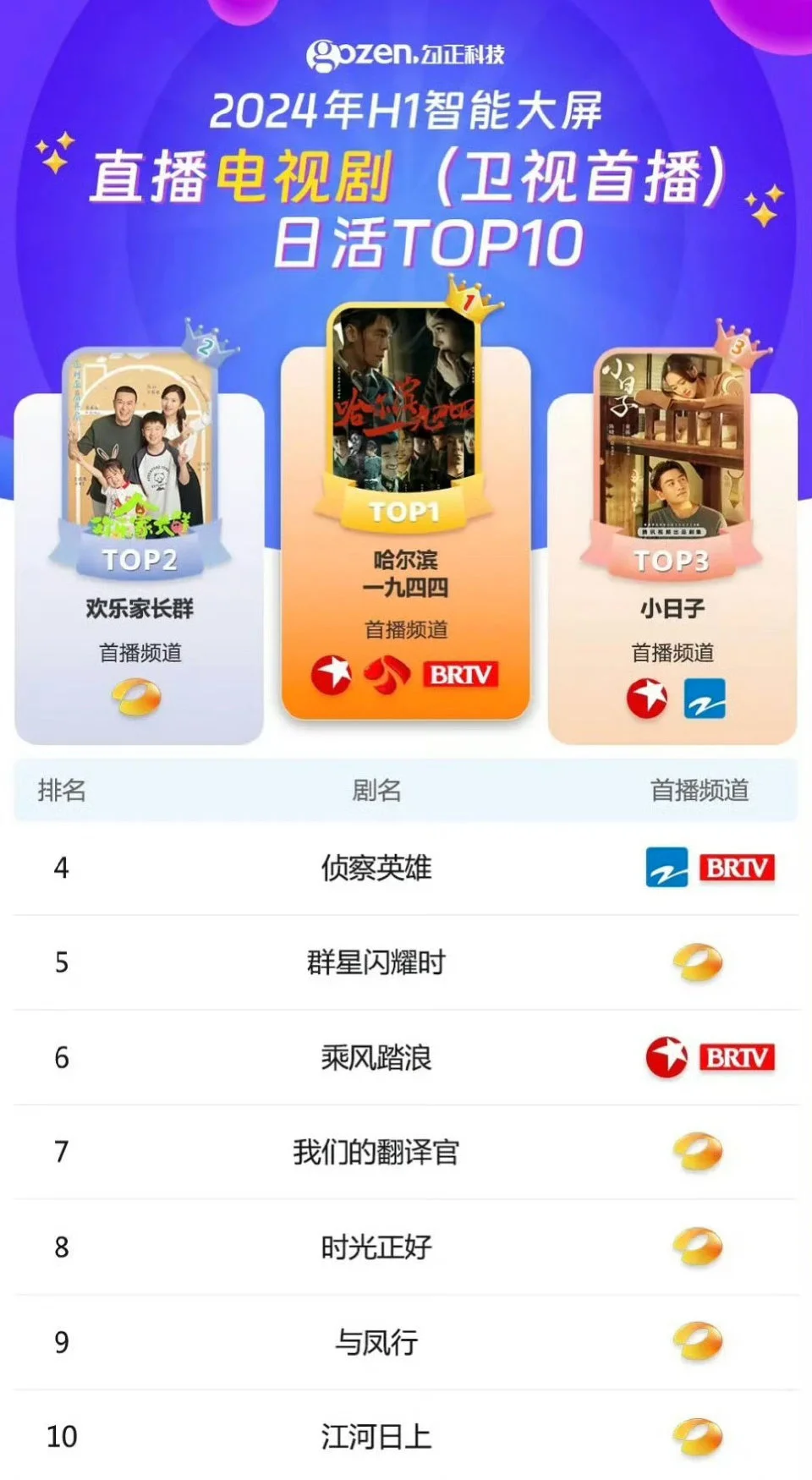 哈尔滨一九四四成为卫视首播日活榜第一