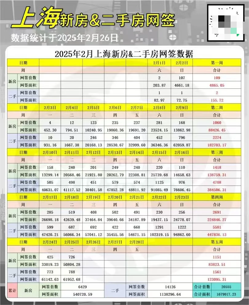 最新新房&二手房日网签数据抢先看！