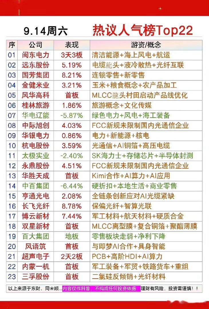9.14周一  市场热点+人气热搜榜！1.清洁能源，海上风电2.MLCC3.光通
