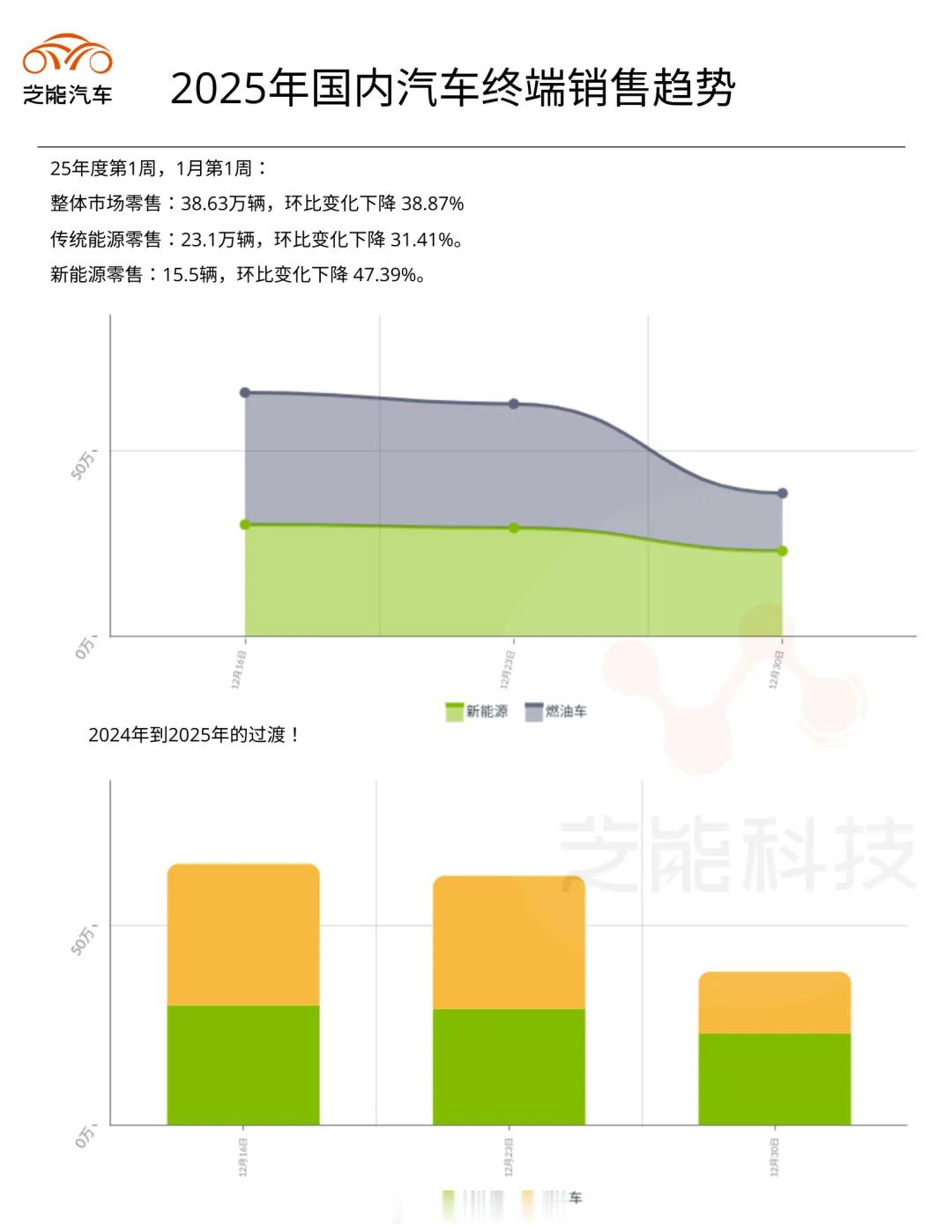 2025年第1周，开门黑，置换补贴的边际退坡还是有一些挑战。汽车市场的补贴和购置