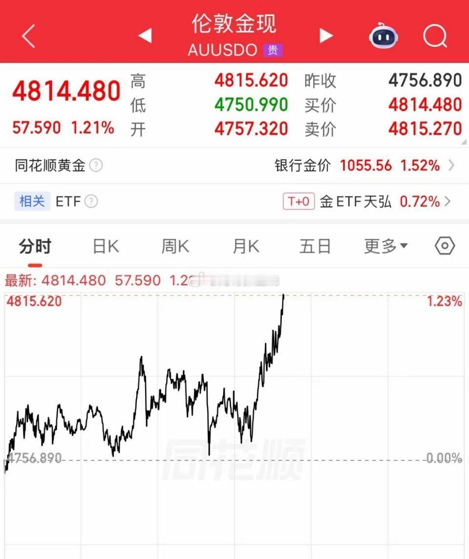 发什么了！外围消息还是来的快！油价快速走低，布油跌破95美元，比特币大涨3900