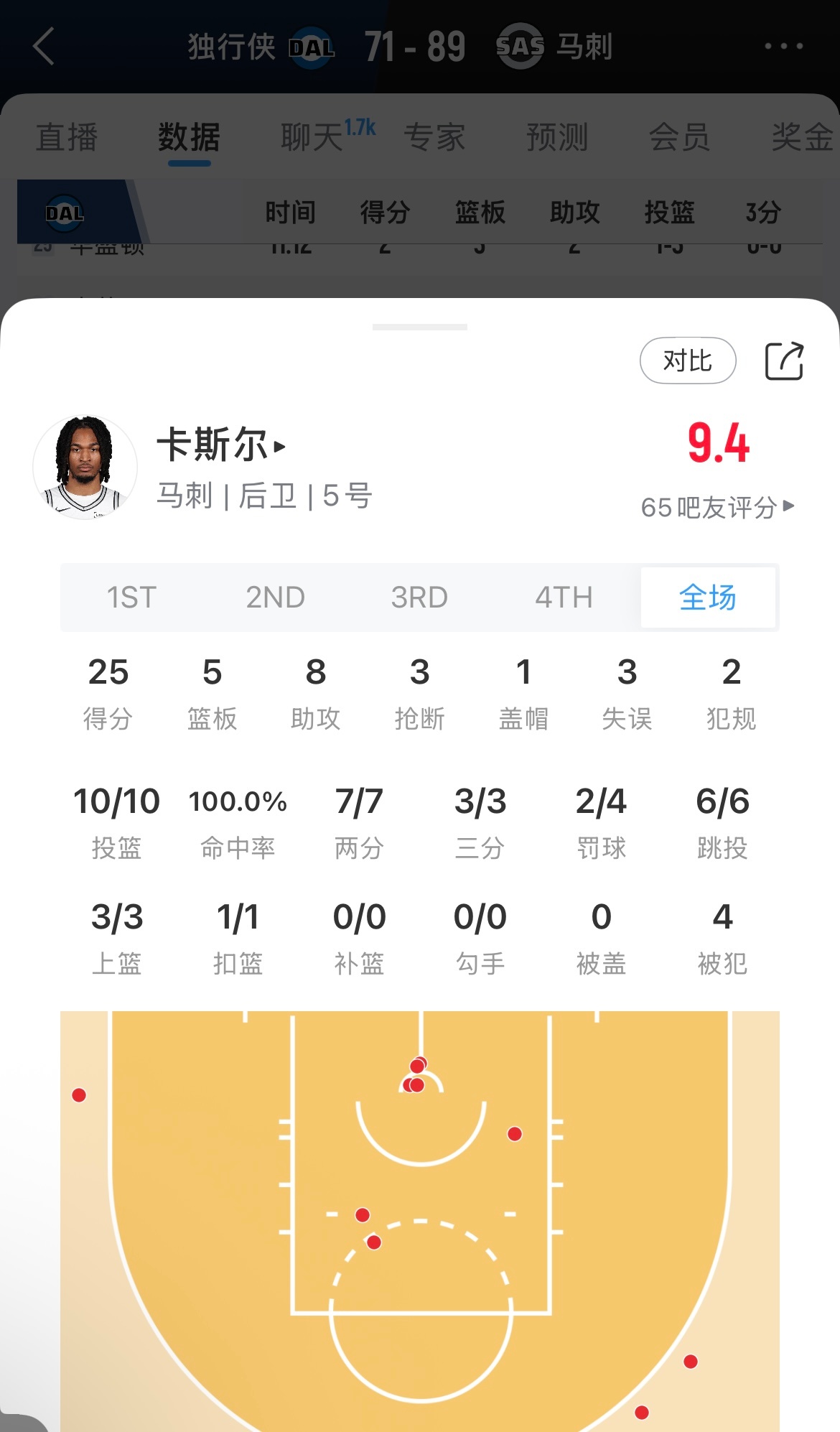 卡哥今天确实猛！超话创作官 ｜篮球年末狂欢季 ｜独行侠vs马刺