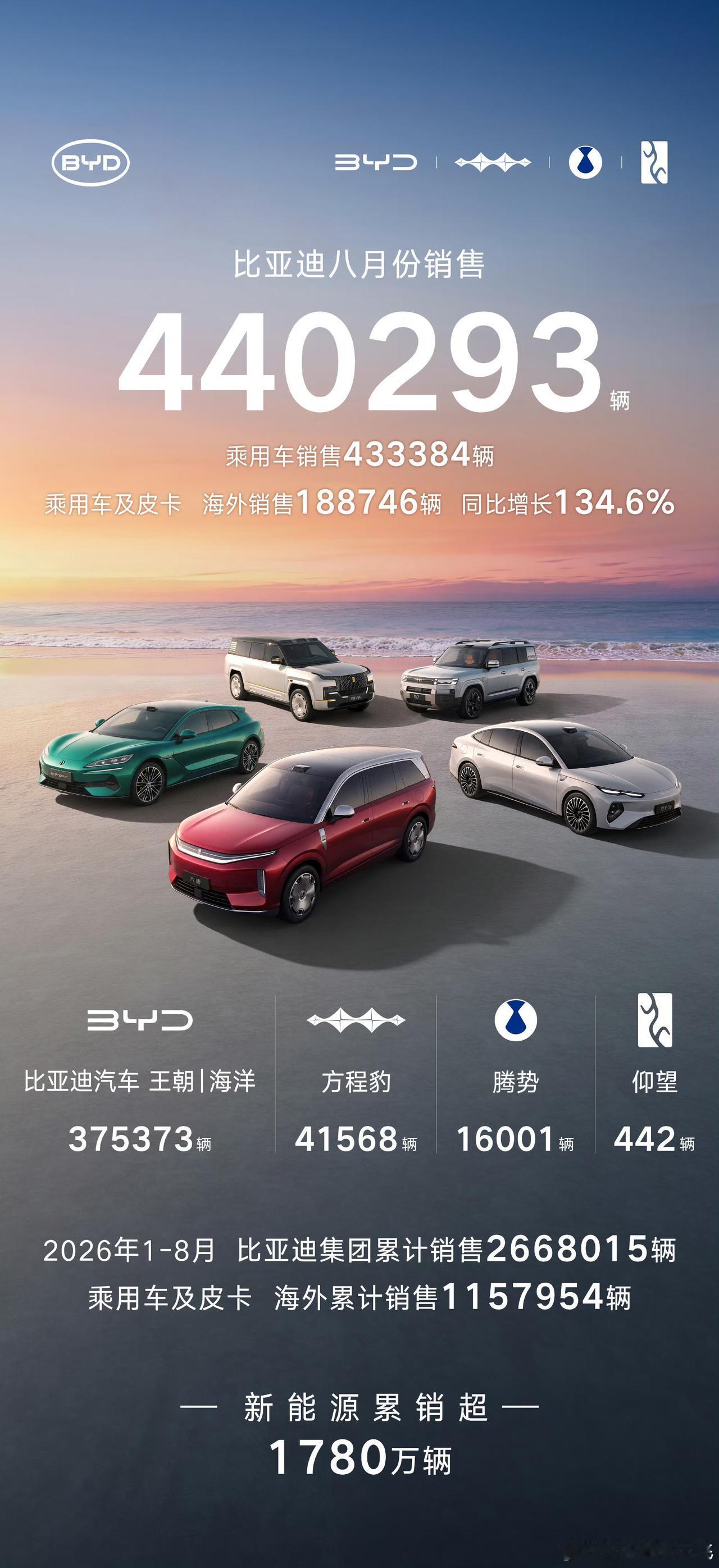 又是第一！比亚迪8月份销售超44万辆！


其中海外销售超18万辆，再创历史新高