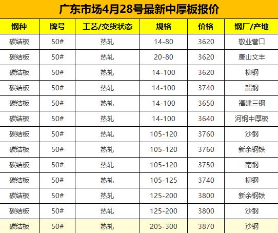 【融配达*午安资讯】今天广东钢板市场价格！