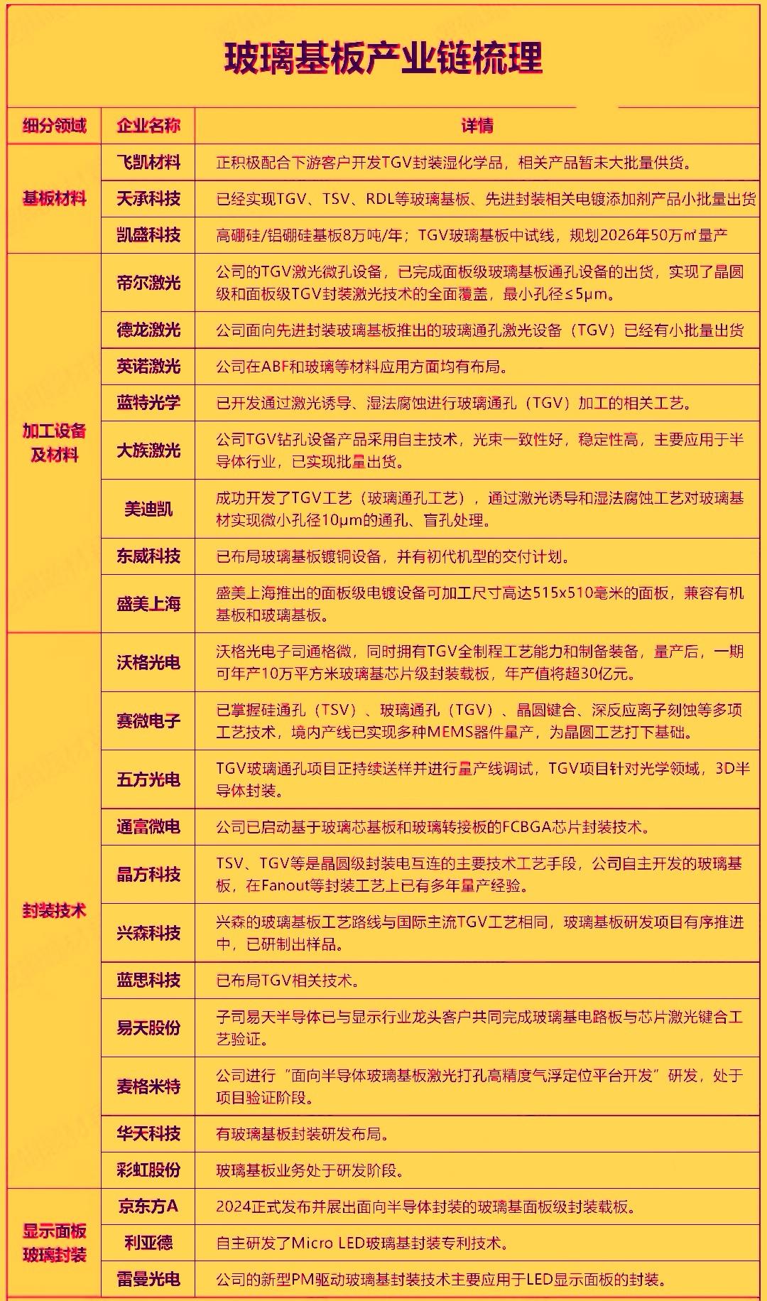 近期A股的玻璃基板概念股颇受市场资金关注。昨夜京东方A与康宁合作开发玻璃基板的消