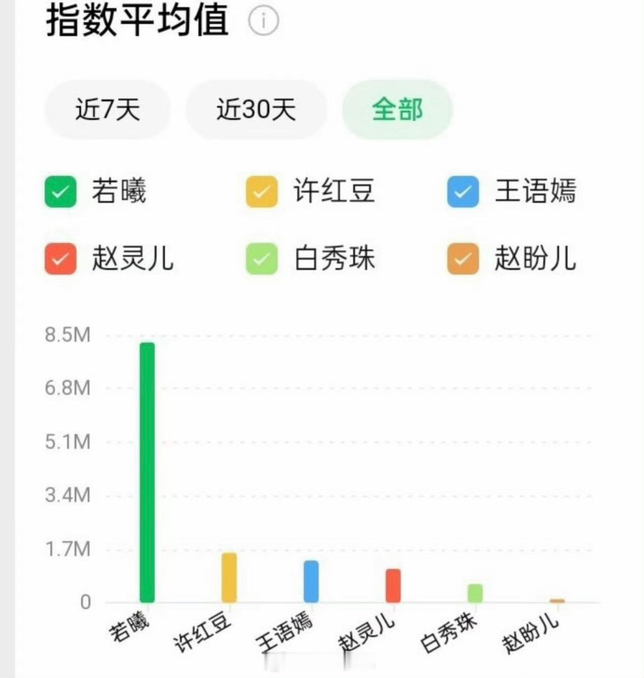刘诗诗若曦热度值大大大断层，牛比
