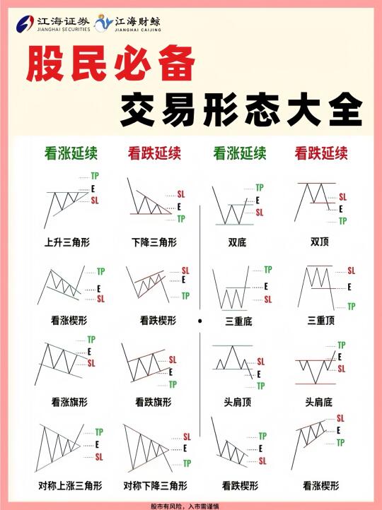 🔥新股民必备交易形态大全！