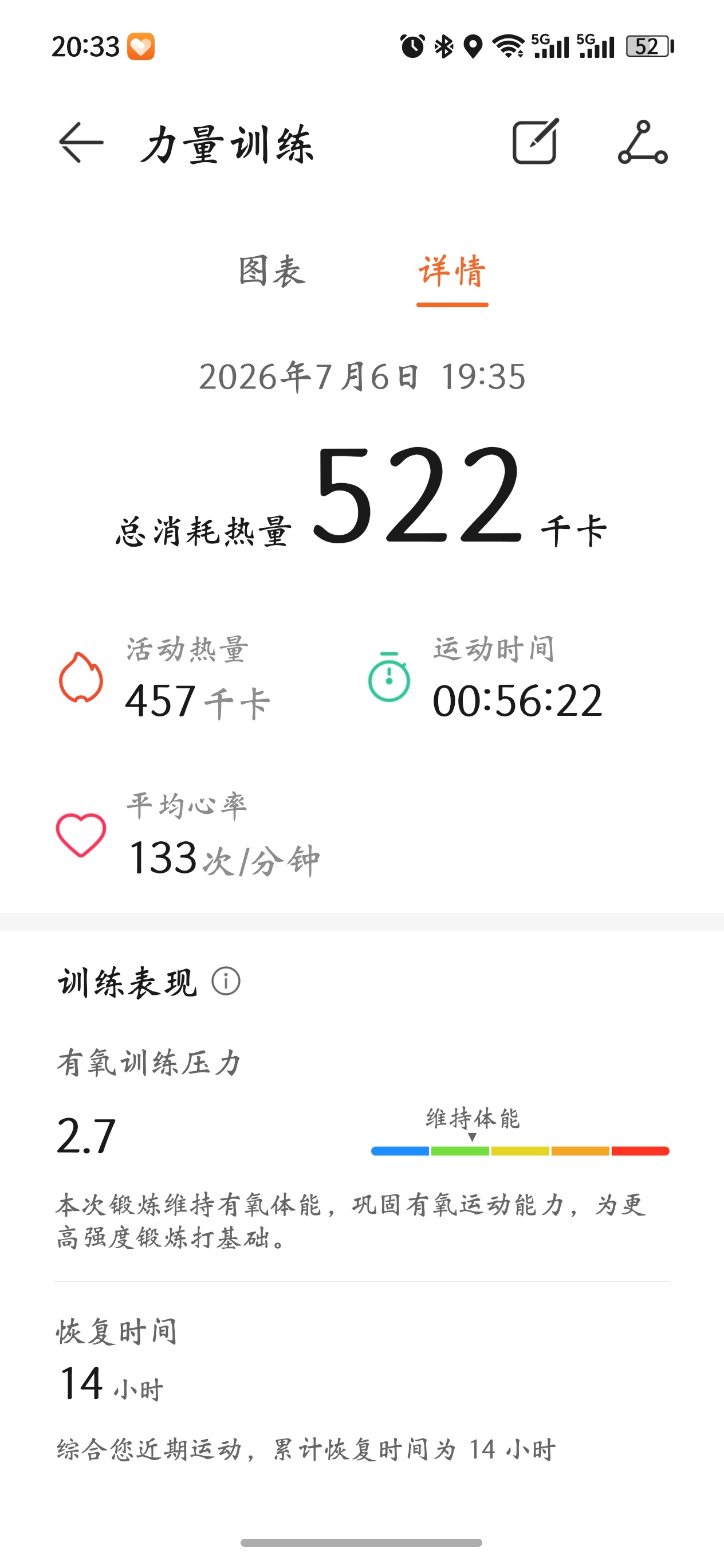 今天的全身力量训练有点猛，第一次还没到一个小时就消耗过520大卡了。爽啊！楠楠的