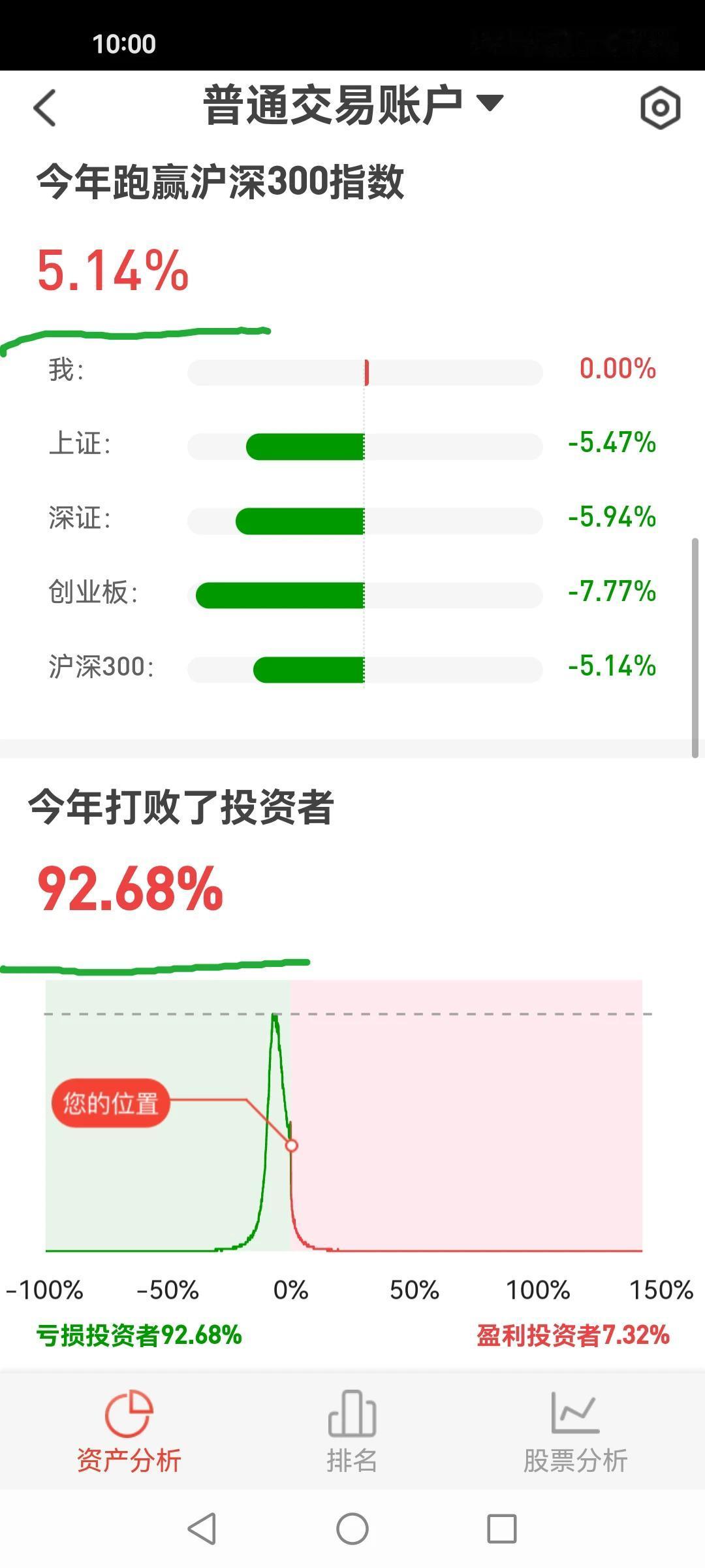 2025年我没有操作 竟然打败了92.68%的投资者。讽刺不？股民朋友们在股市中