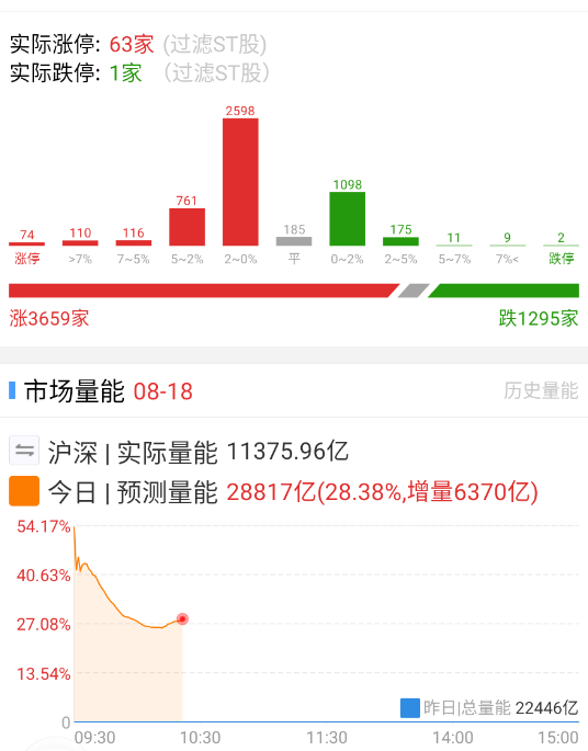 盘面上还是能感受到兑现和涨到受不了开始卖的，但买盘也是真的强，源源不断。 ​​​