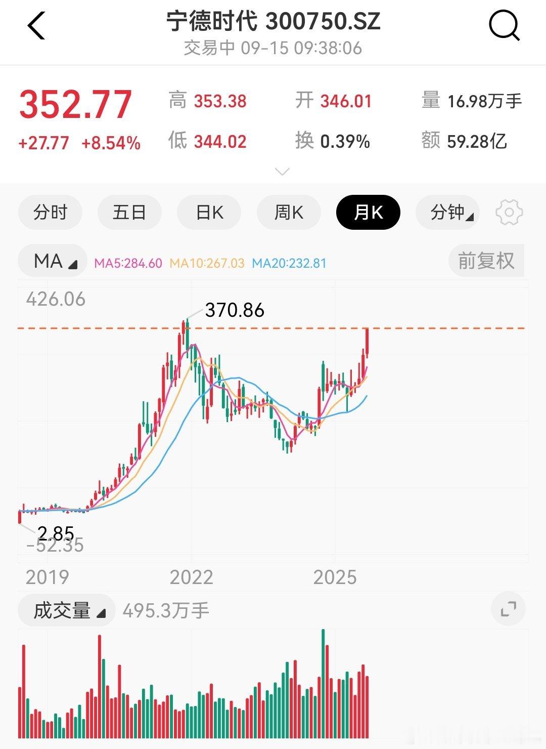 之前不是有人说股价代表XXX，那么现在看宁德也挺XXX的[doge]选电车看电池