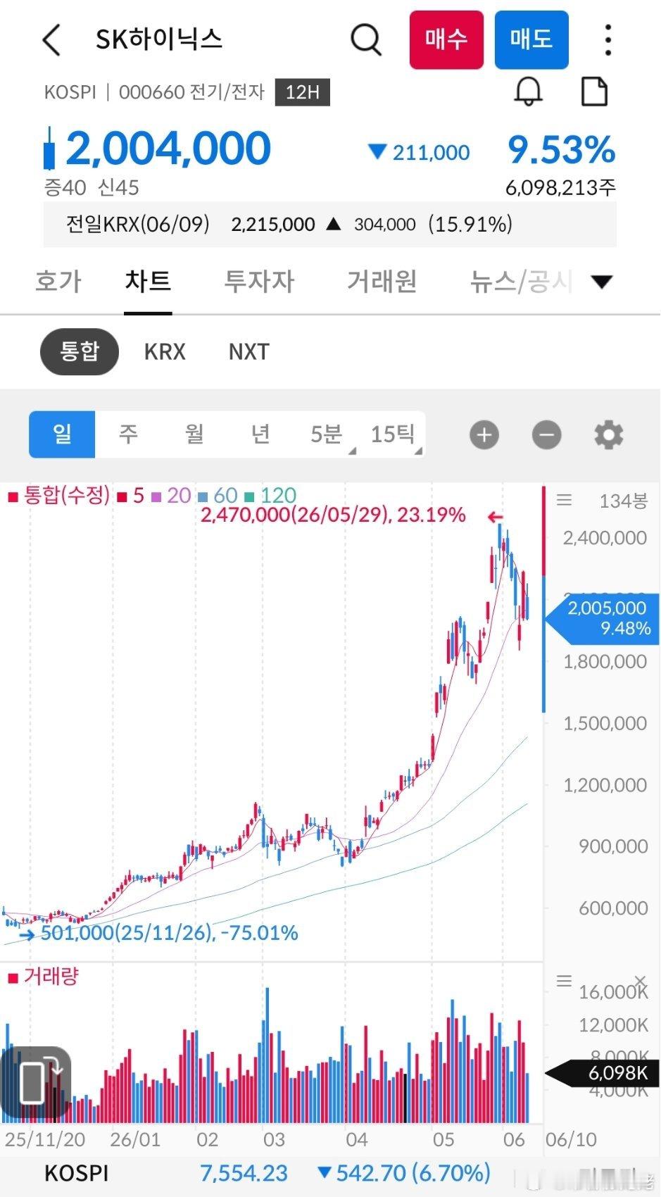 我的个神，韩国股市太刺激了，一天熔断一天涨16，一天熔断的