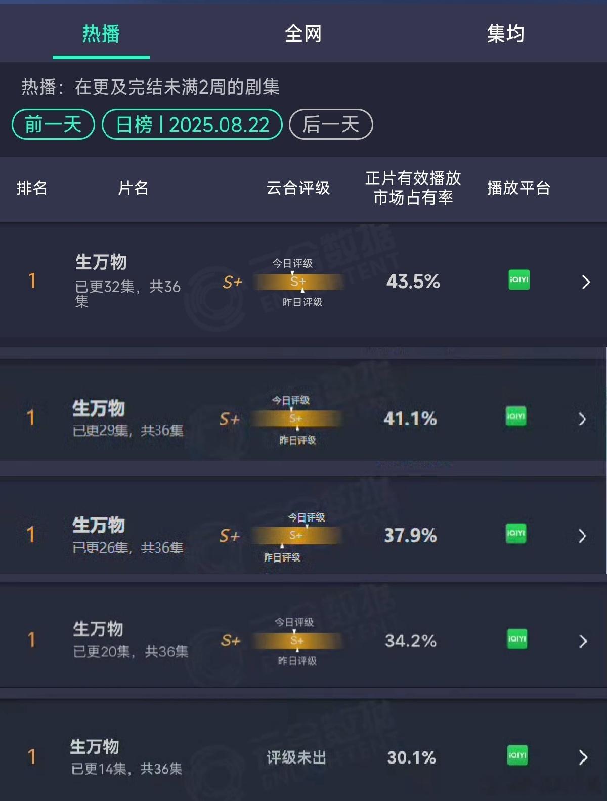 生万物云合、热度、收视率都一再破纪录，而灯塔播放量集均只有2500万，3000万