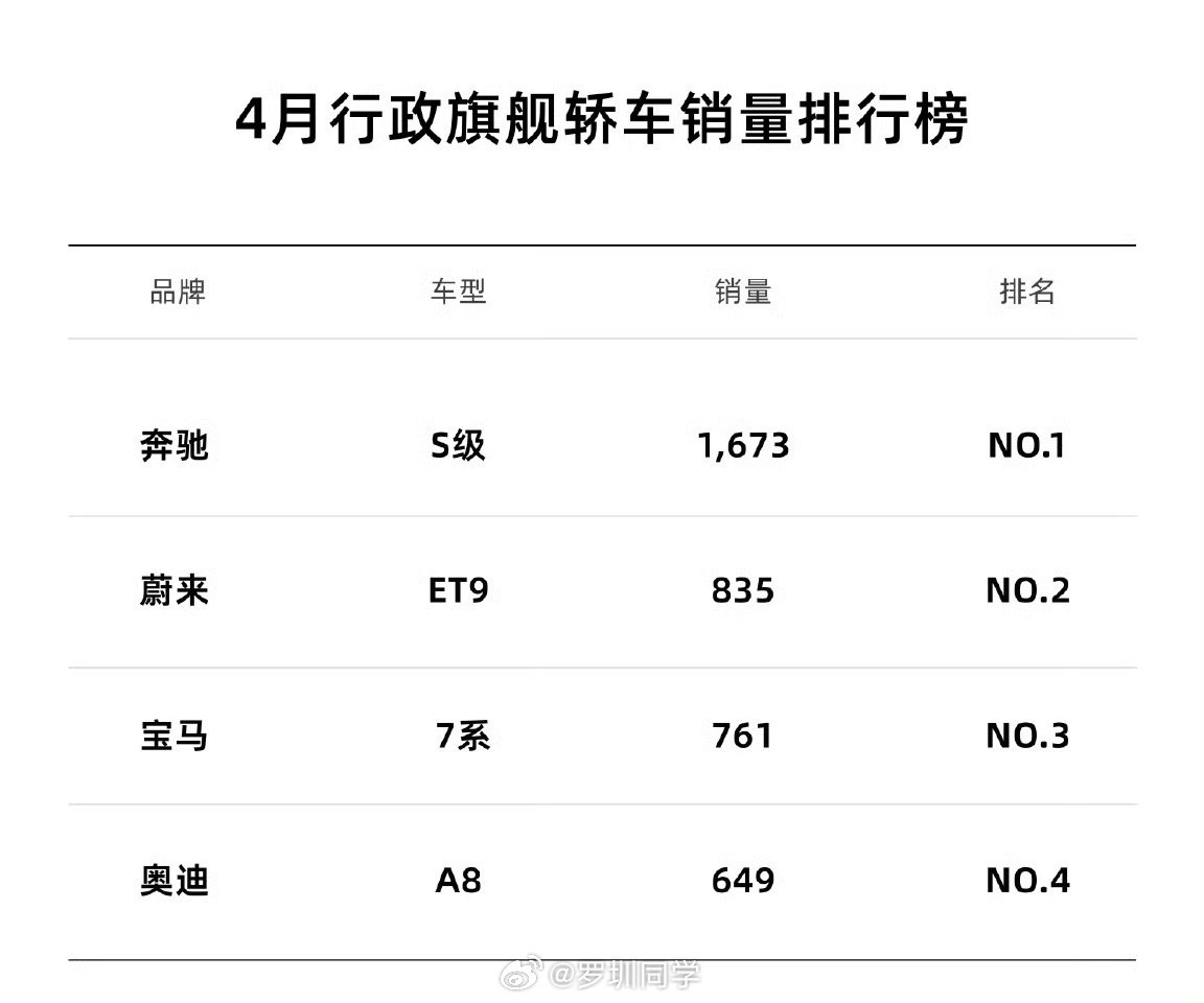 蔚来ET9牛逼啊，作为一台行政级别的轿车，4月销量超过宝马7系和奥迪A8，只能用