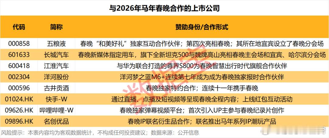 春晚合作上市公司曝光！ 