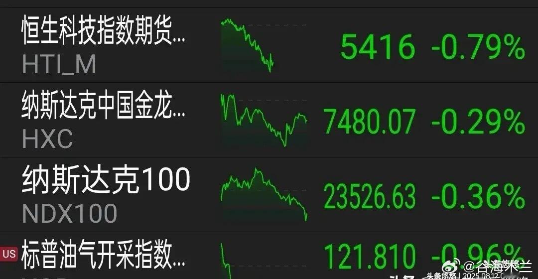 8.12外盘消息早知道，美股三大指收跌，其中道指跌0.45%，纳指跌0.3%，标