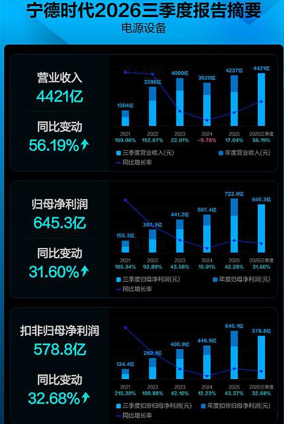 业绩报与股价的预期才是关键。
近期长鑫科技的三季报，宁德时代的三季报，都有一个共
