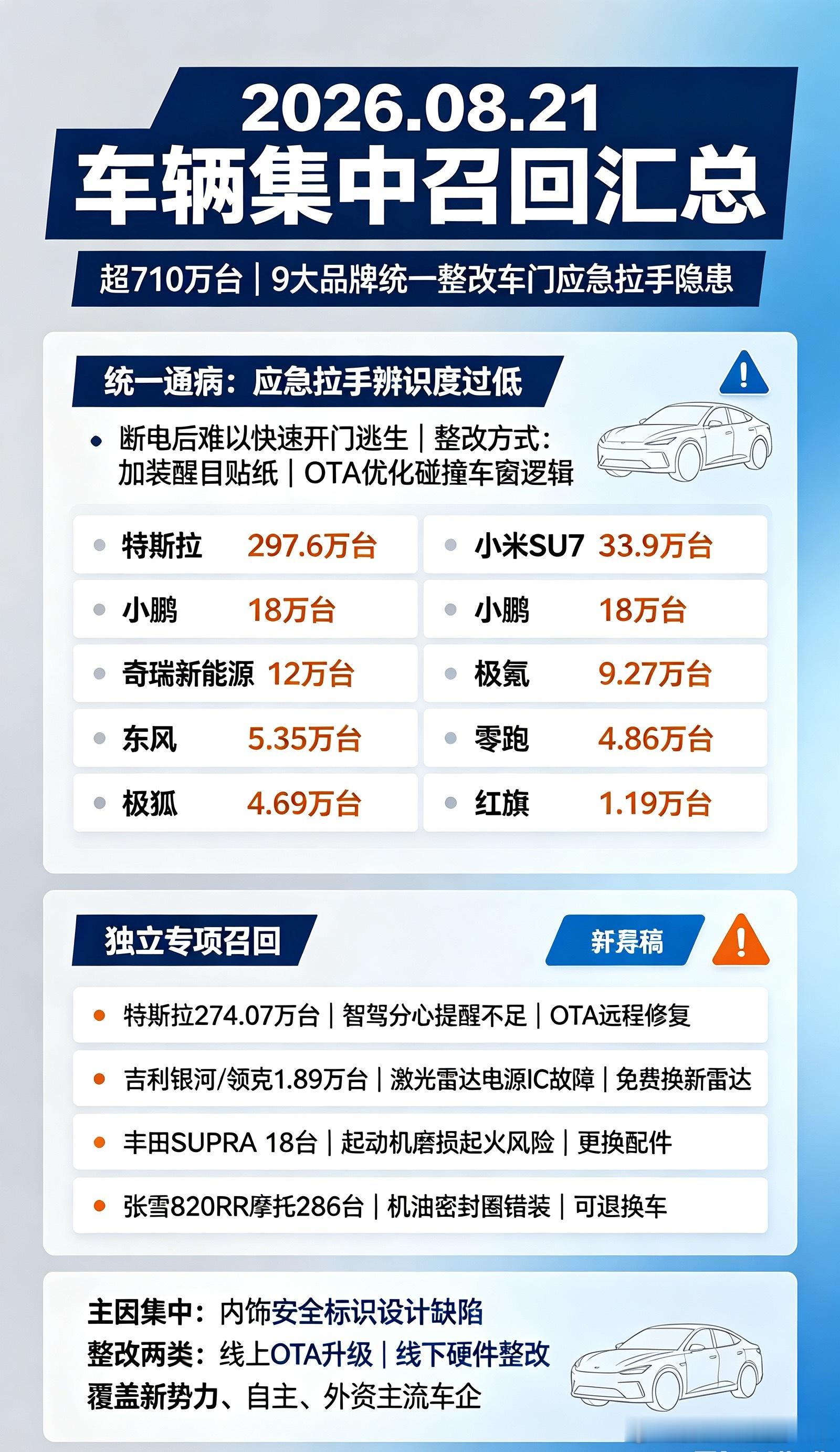 让AI整理了一下昨天工信部的召回信息，感觉之所以规模最大召回，特斯拉功不可没。基