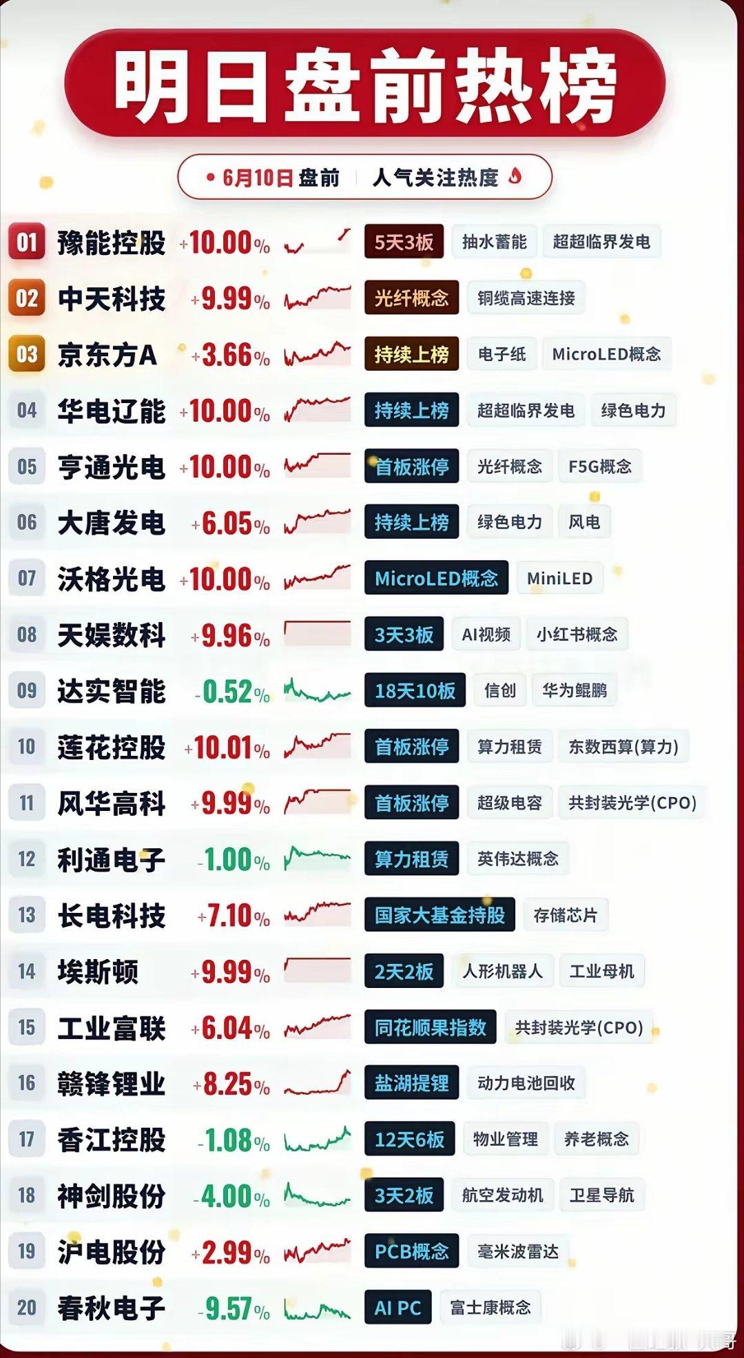别再乱追高！6月10日盘前人气榜出炉，这些票才是资金真正的宠儿！6月10日盘前人