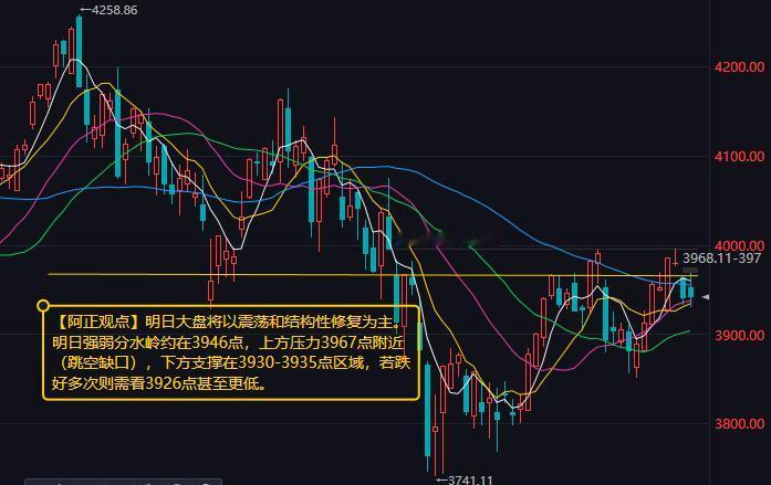 【9月3日收评：明日强弱分水岭约在3946点 上方压力3967点附近（跳空缺口）