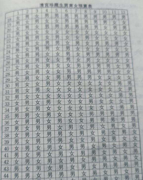 这是一张清朝宫内珍藏的生男生女预算表。如果有感兴趣的，收藏一下，也许对你有用，只