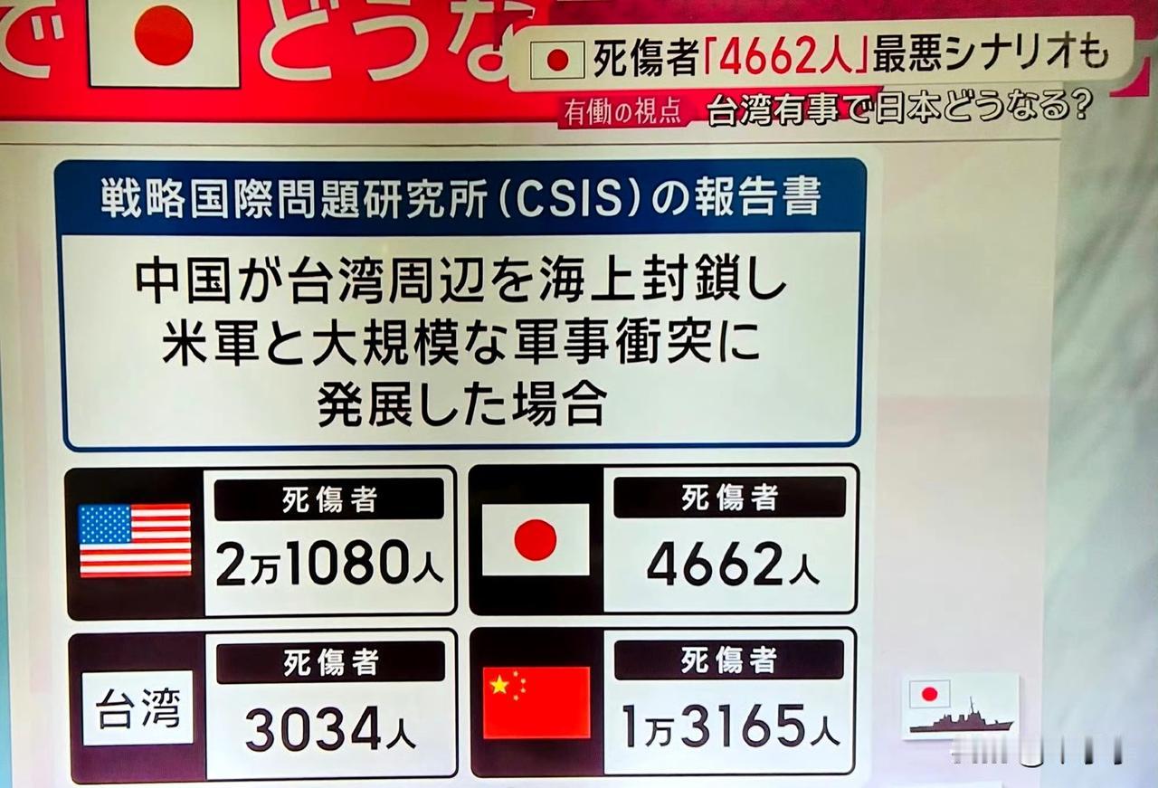 这兵棋推演太搞笑了，美军为日本大牺牲是吧？
 说一个搞笑的事情，每次台湾的兵棋推