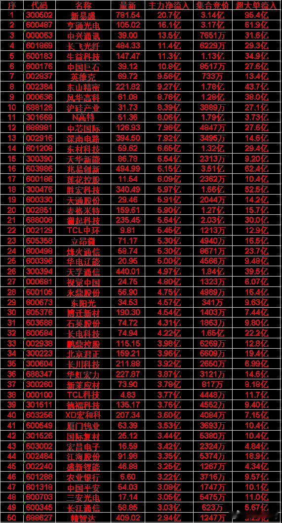 6月9日尾盘30分钟，主力资金“买入的”50名单一览！盛新锂能：净流入 3.25
