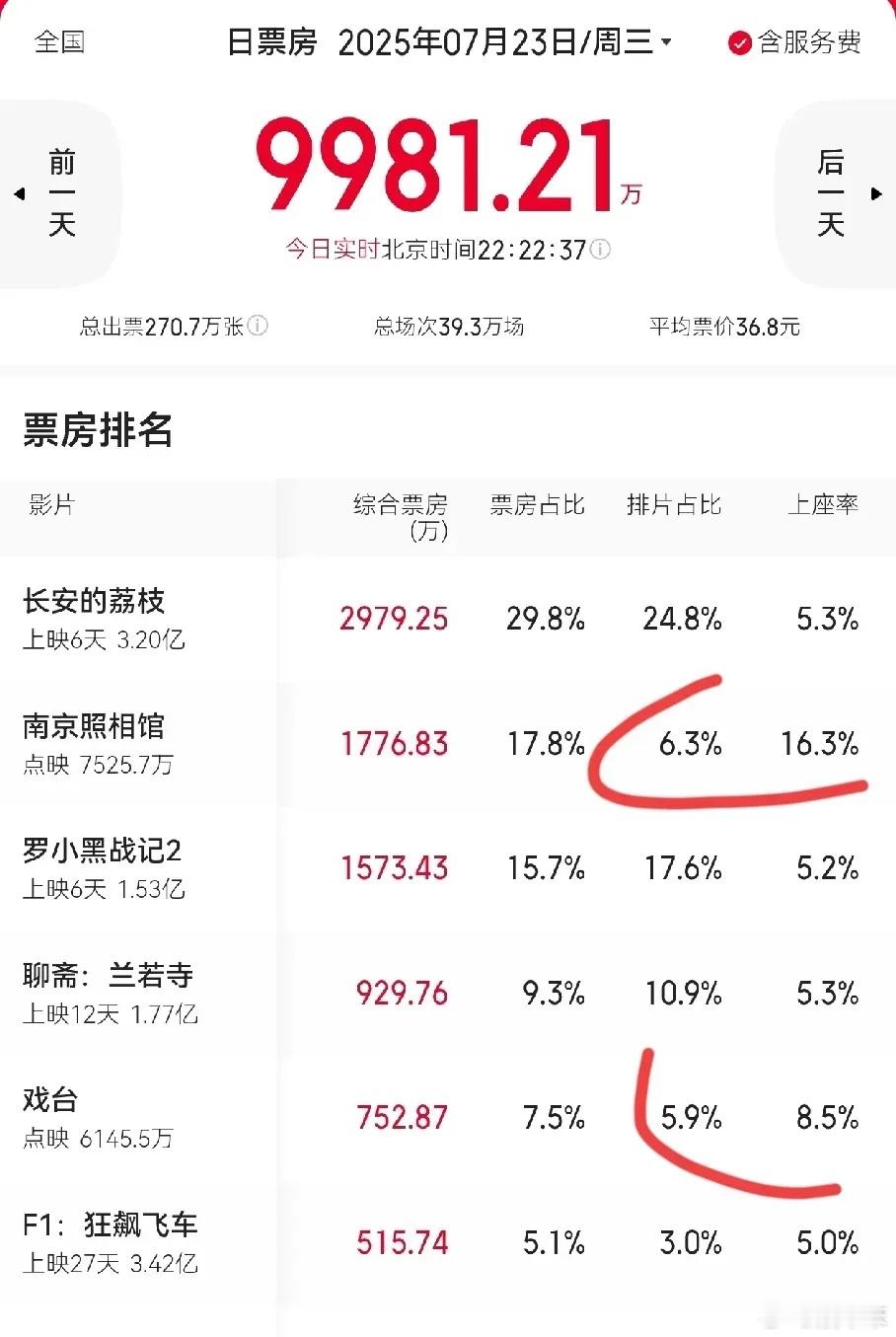 陈佩斯大概怎么也没想到，绕过了大鹏、姜文作品带来的竞争压力，却又在《南京照相馆》