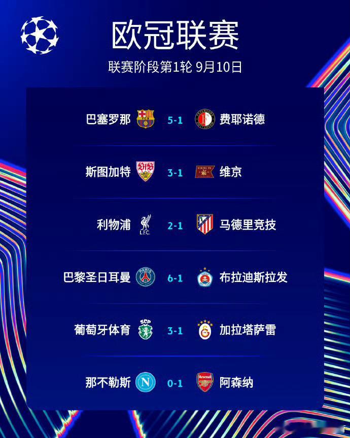 欧冠首轮 疯狂大比分拜仁，巴萨，巴黎那个刷这些弱队都很厉害，所以说火力全开是最好