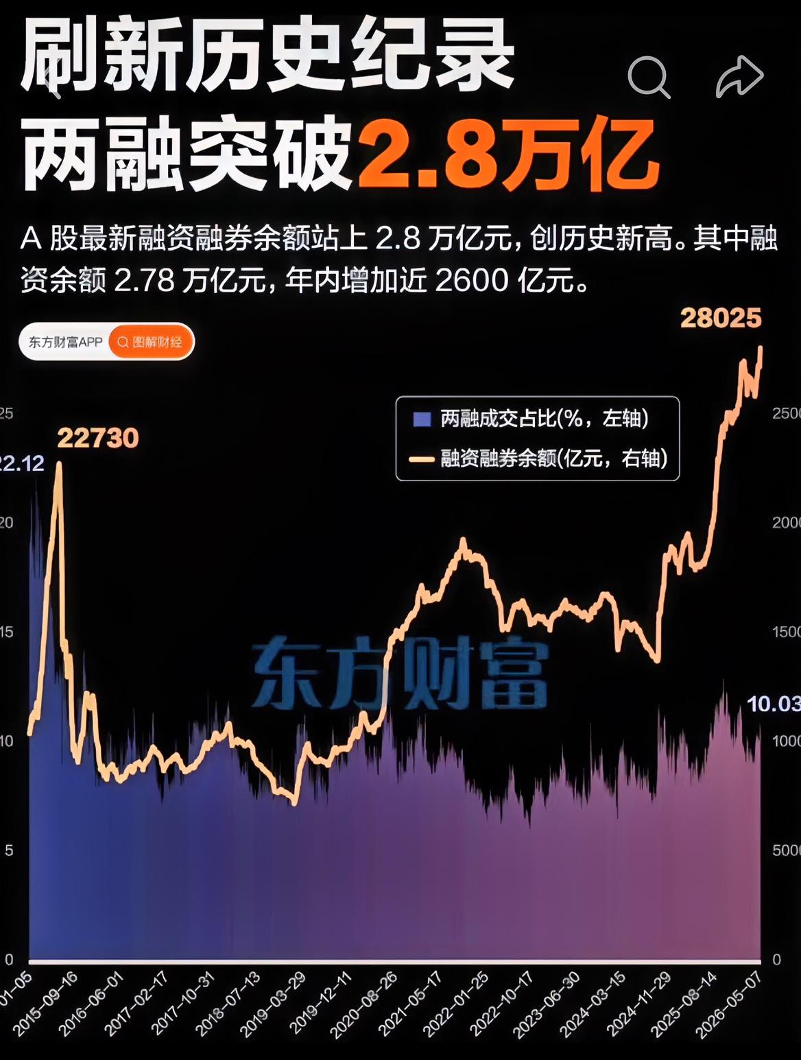 A股两融余额超2015年历史高位创新高，两融余额突破2.8万亿元，仅仅2026年