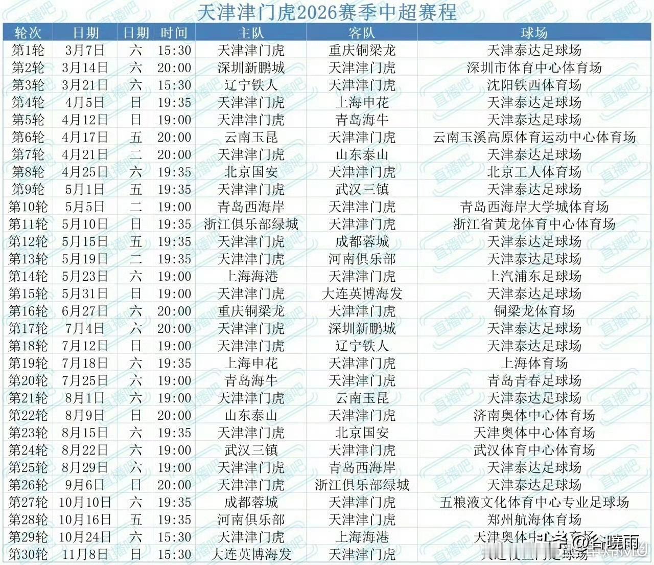 看了天津津门虎的中超赛程，有利好也有利空。
1 利好是预计最快第五轮积分就会变成