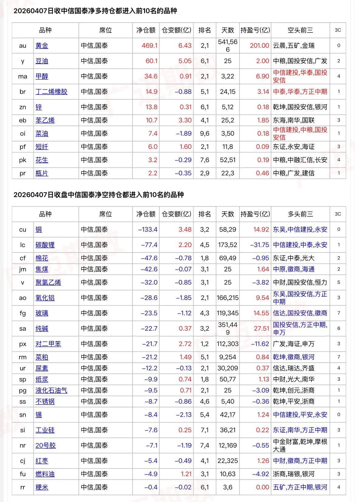 中信和国泰增持沪银、镍净空单，增持沪金净多单…