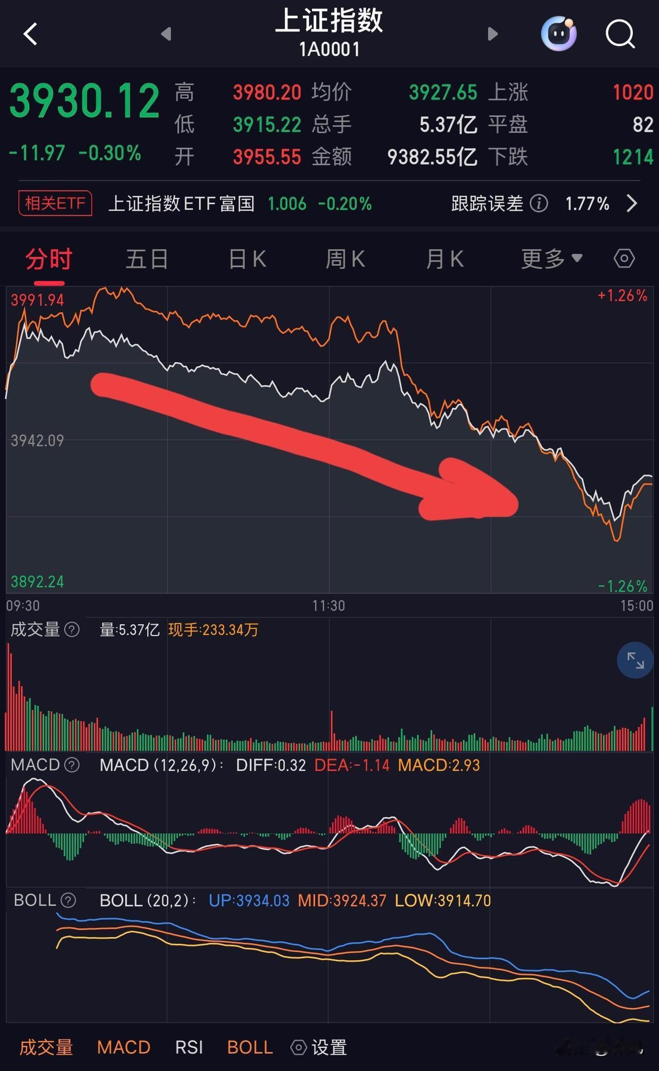 股民太难了，天天被暴虐，这合适吗？

早上开盘，一派生机盎然，买盘汹涌拉升快速，