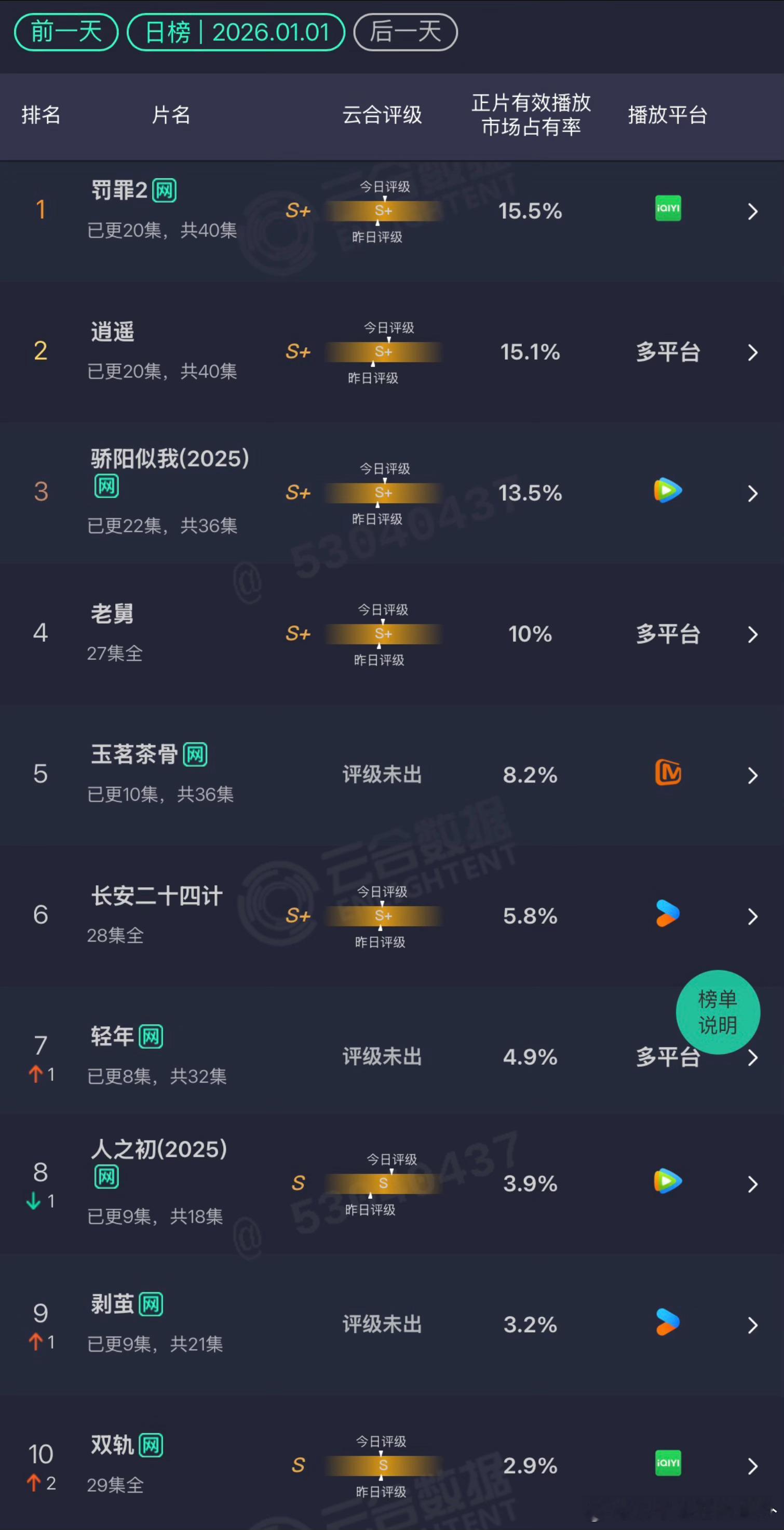 1.1 26年元旦云合罚罪2：15.5%逍遥：15.1%骄阳似我：13.5%玉茗
