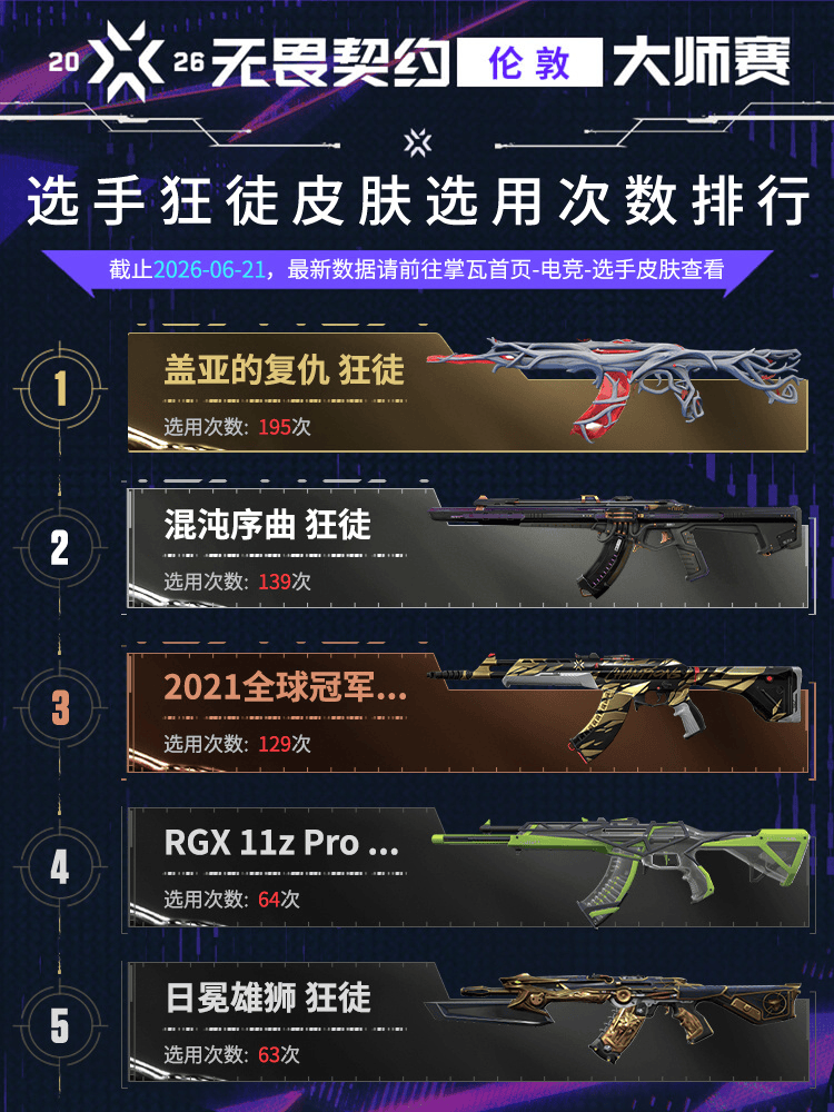 伦敦大师赛选手皮肤榜：盖亚复仇狂徒、侦察力量幻影居榜首