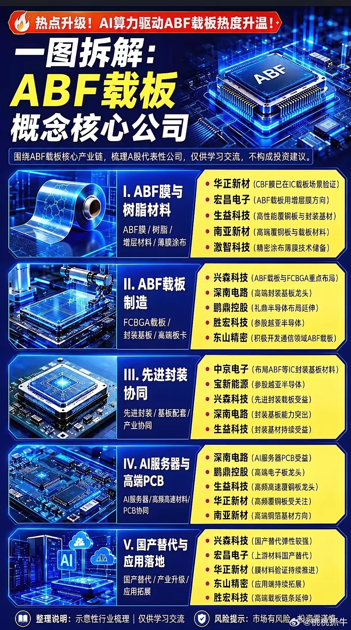 AI算力疯狂扩产！ABF载板供需彻底反转，五大产业链谁是真正核心龙头？全球AI服