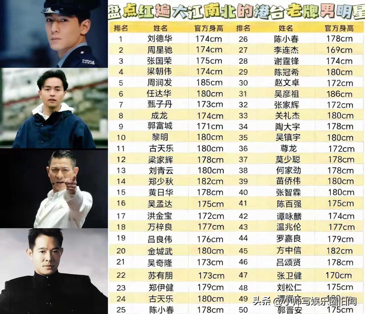 曾经红遍大江南北的港台老牌男明星身高一览：你最喜欢哪一位？