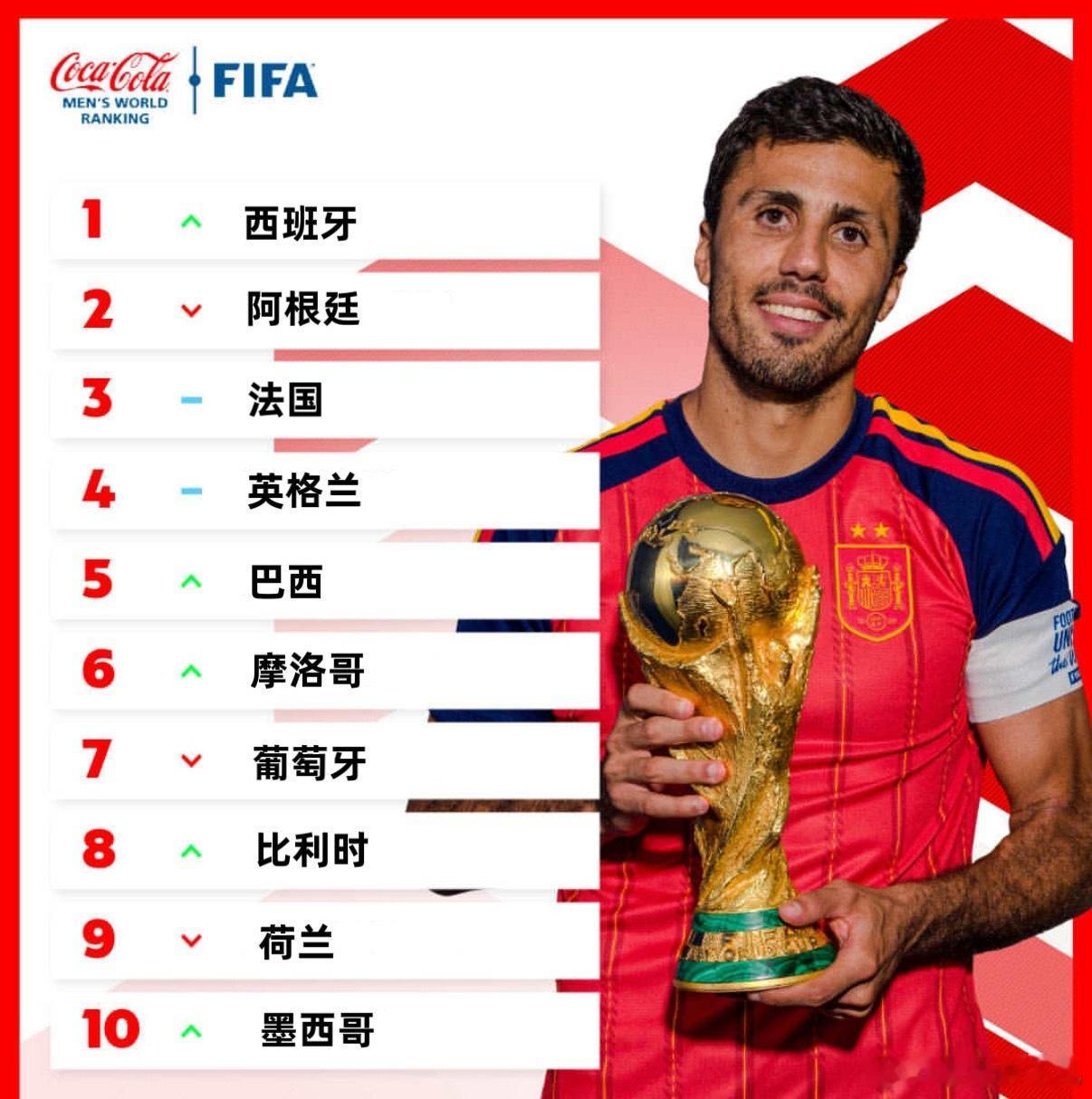 北京时间7月21日，国际足联正式公布了美加墨世界杯闭幕后的首期男足世界排名，世界