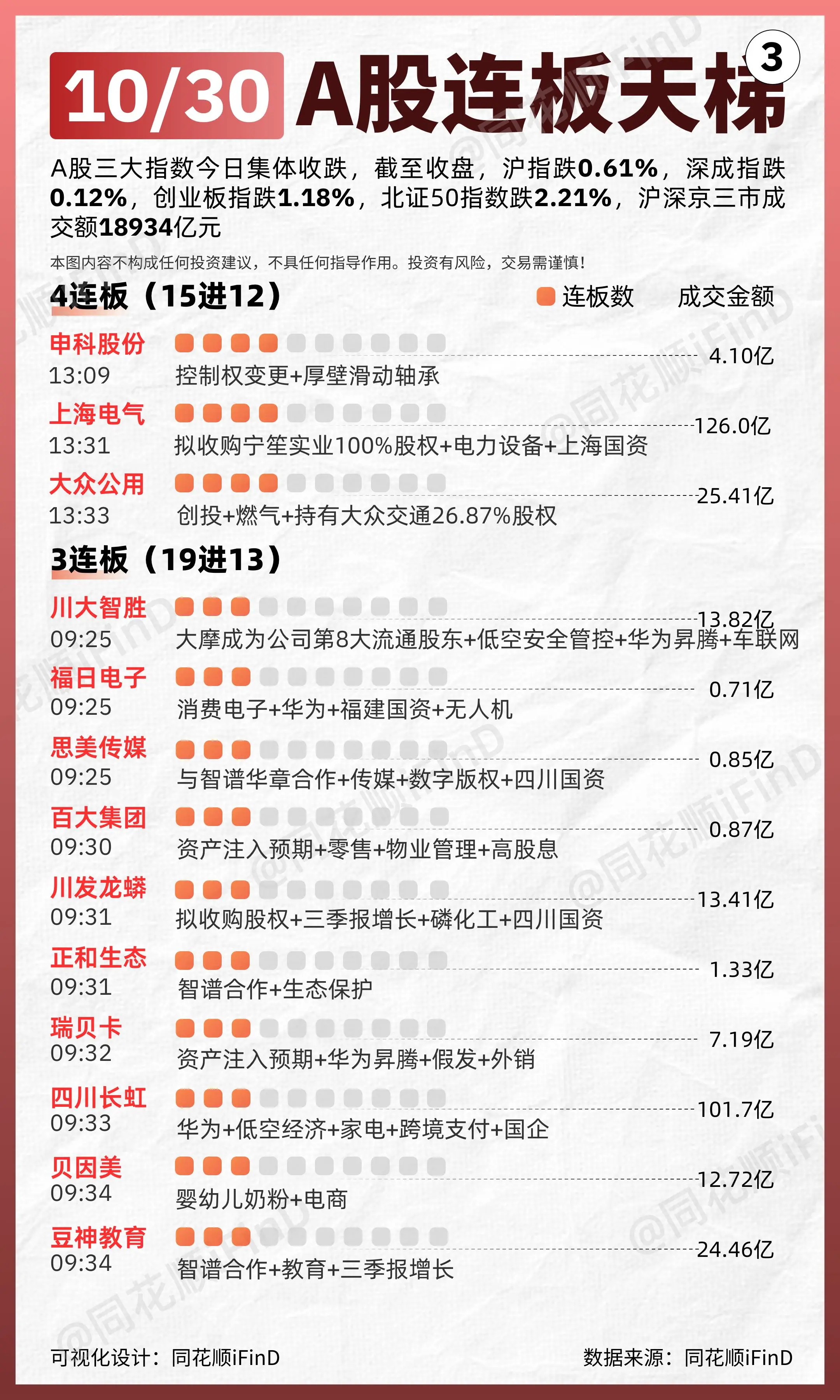 10月30日 连板天梯复盘！全市场超2900只个股下跌。板块题材上，智...