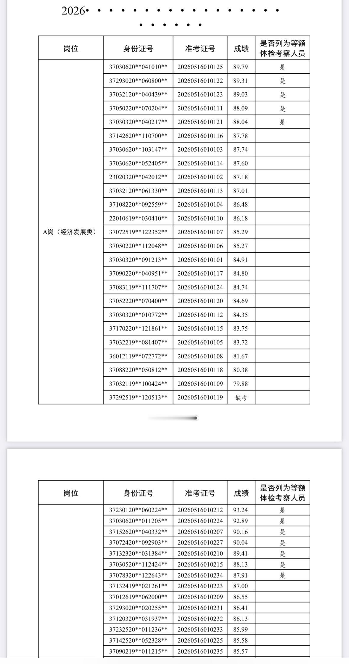 山东淄博周村区优选计划成绩公布！合格线80分，你上岸了吗？
周村区人民政府发布了