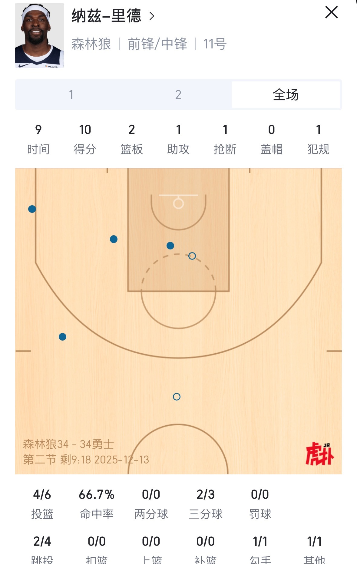 和大家猜的差不多 今天怕不是有到了理德之夜森林狼vs勇士