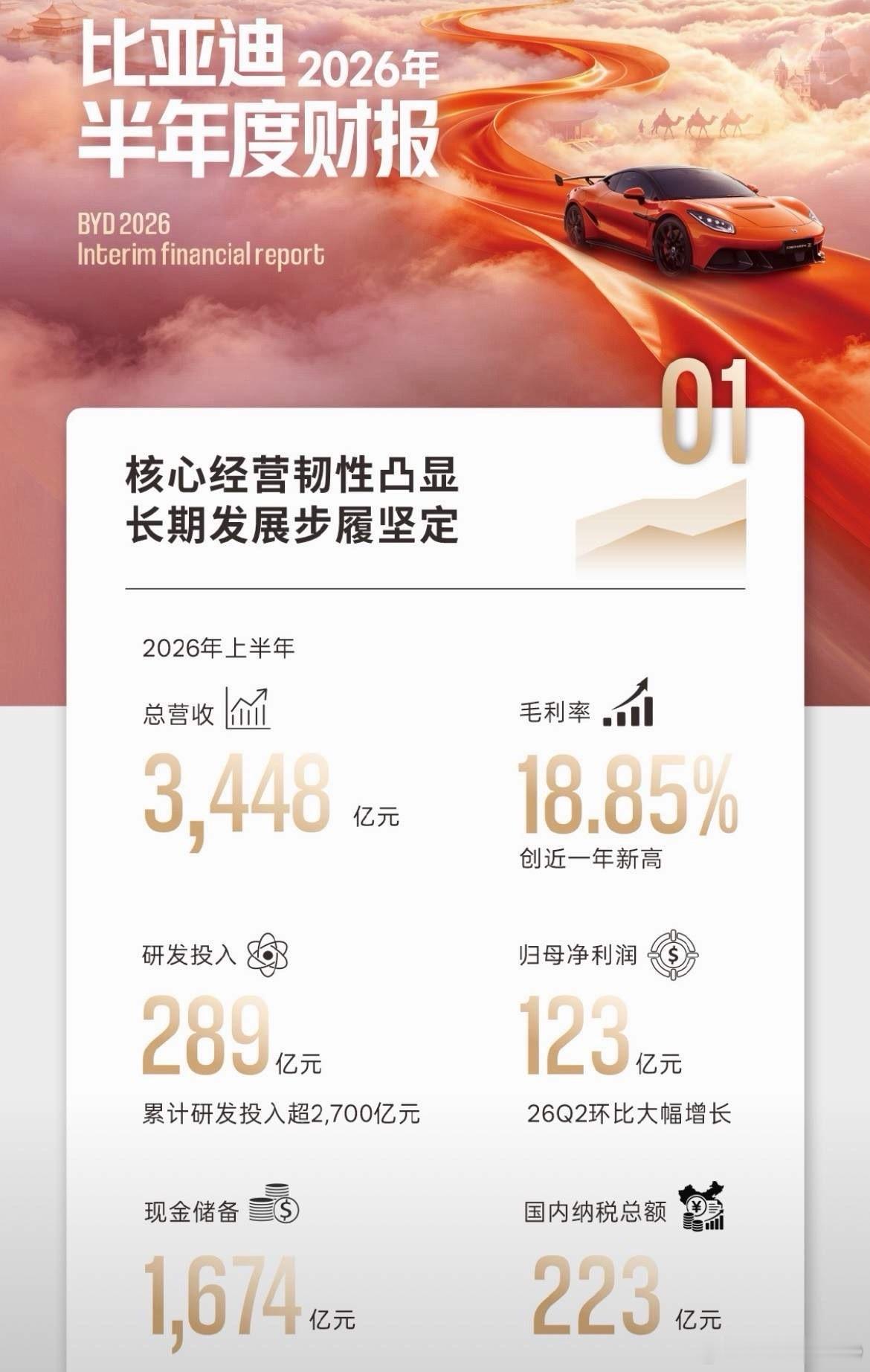比亚迪半年报出来了！上半年营收3448亿，同比下滑7%；净利润123亿，同比掉了