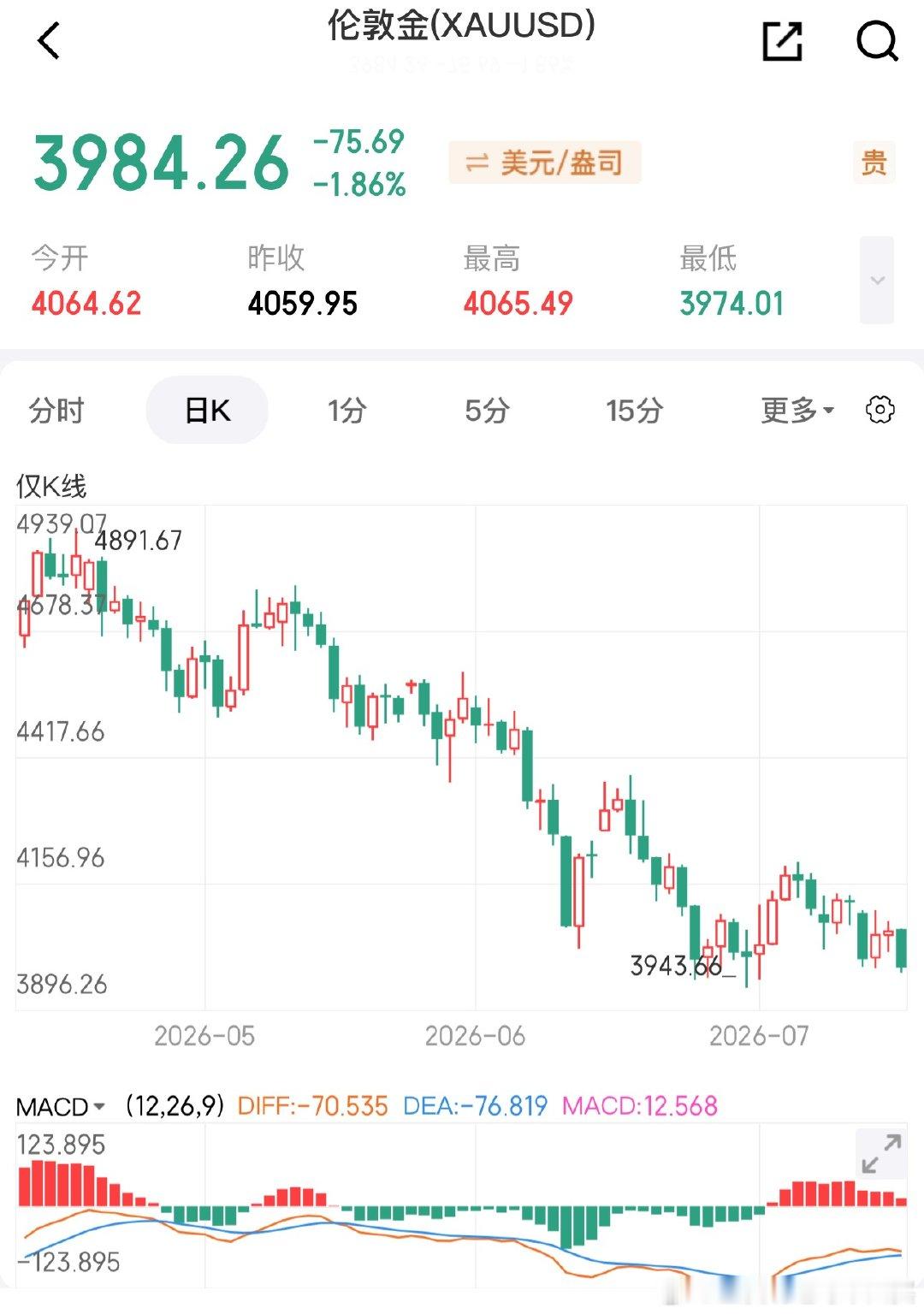 7月16日，现货黄金失守4000美元/盎司，日内跌1.5%。老美cpi出来后，短