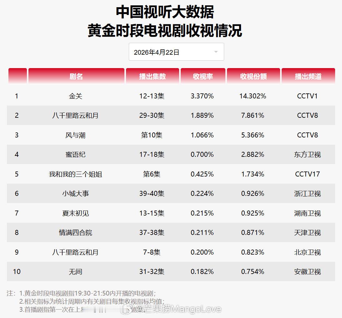 2026年4月22日中国视听大数据CVB黄金档电视剧收视率日榜TOP101 金关