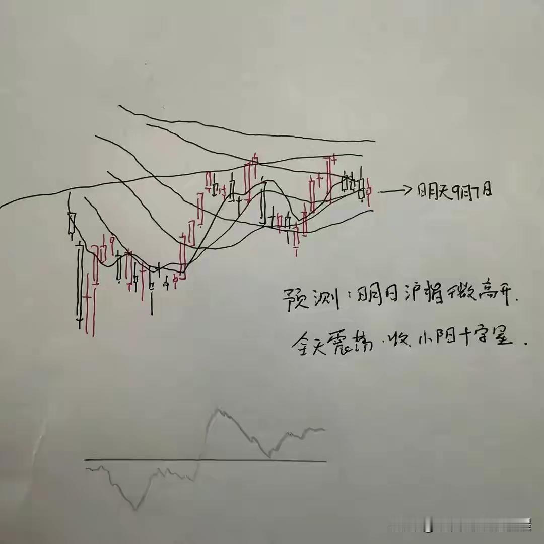 9月7日（周一）。受外围和国内利空等因素影响，a股大盘走势如何，看看大师们对今天