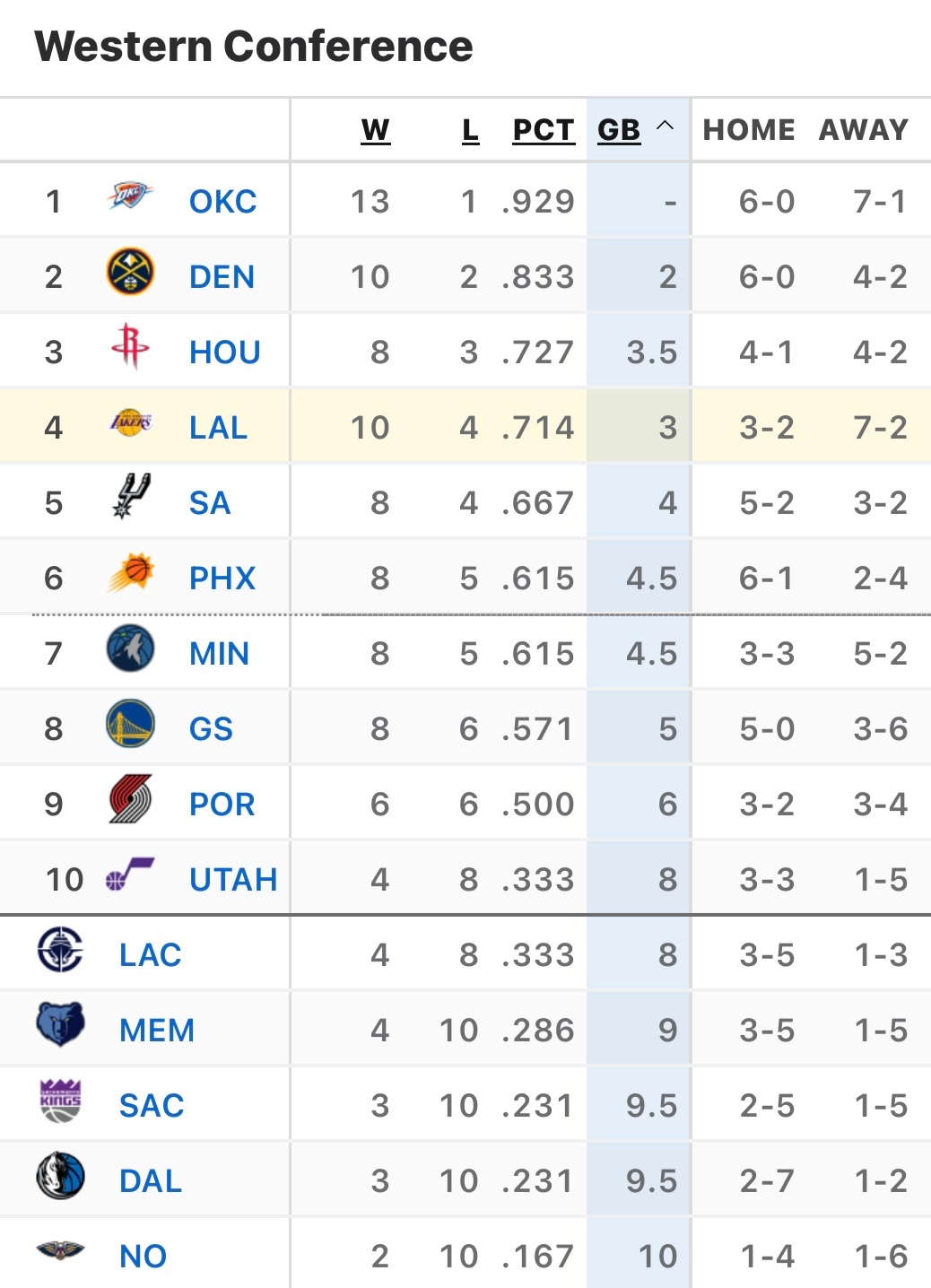 雷霆五连胜，掘金七连胜，火箭三连胜，湖人两连胜。 