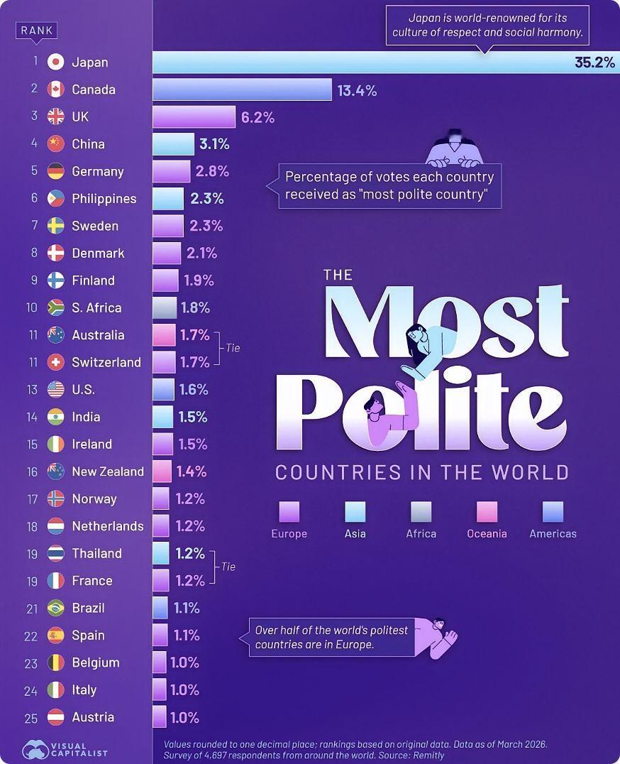 根据Remitly对4600多名受访者的调查，日本以35.2%的得票率被评为全球