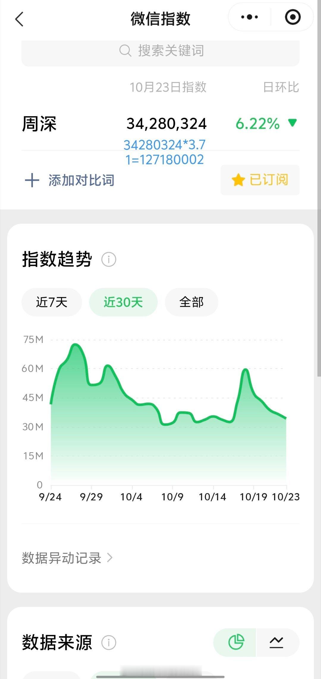 周深[超话]周深厦门演唱会 10.23日的VX指数3.4千万+，约旧版1.27亿