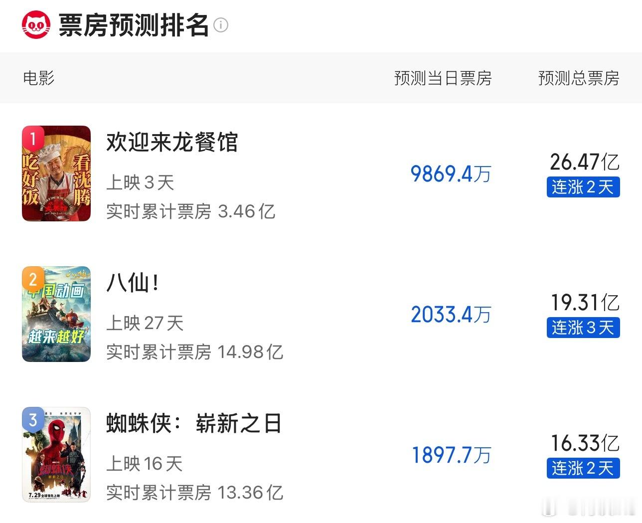 暑假档《欢迎来龙餐馆》预测票房涨到26亿，我觉得最后能到30；《八仙》涨到19亿