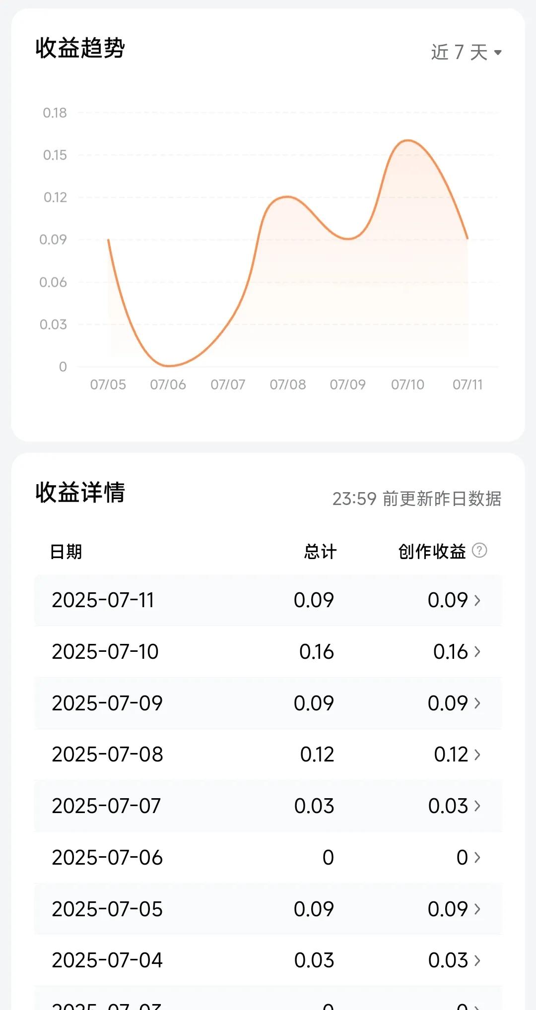 做头条号没有收益或者收益很少，
你们还会继续做下去吗？

如果是我的话，
我还是